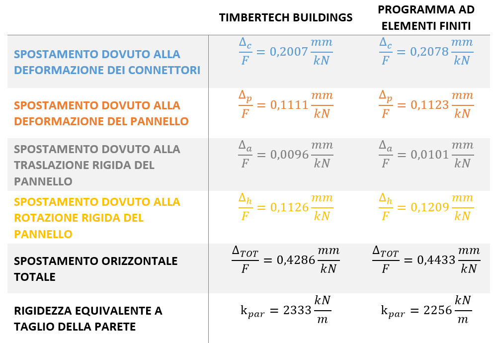 Risultati ottenuti dalle due modellazioni