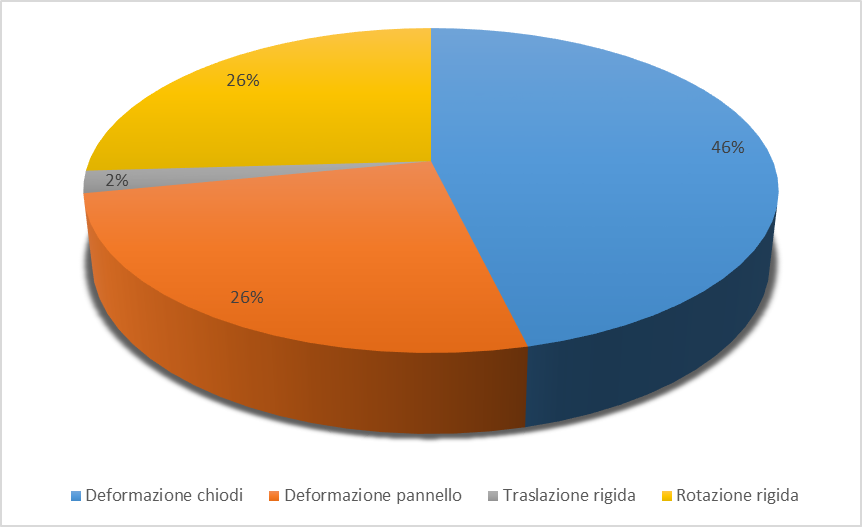 Contributi di deformazione